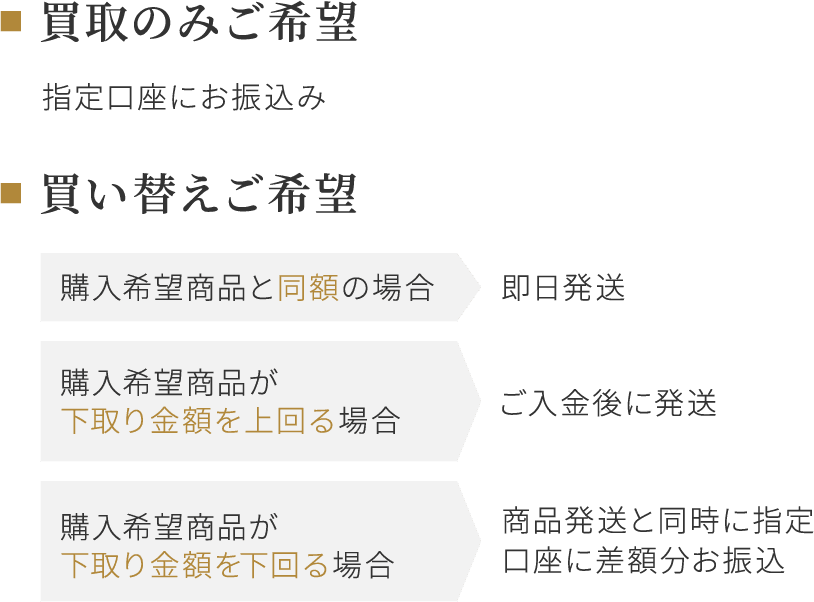 買取成立後の流れ