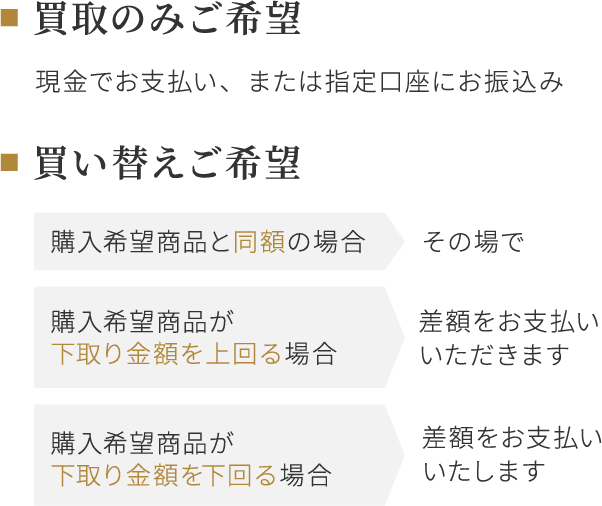 買取成立後の流れ